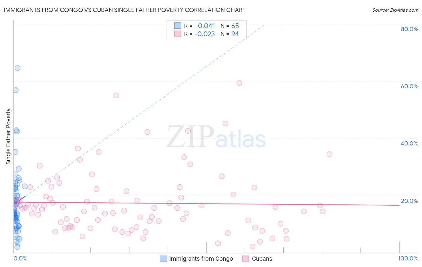 Immigrants from Congo vs Cuban Single Father Poverty