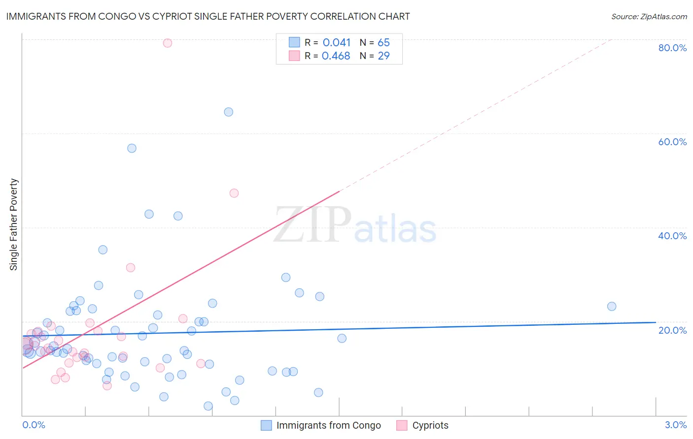 Immigrants from Congo vs Cypriot Single Father Poverty