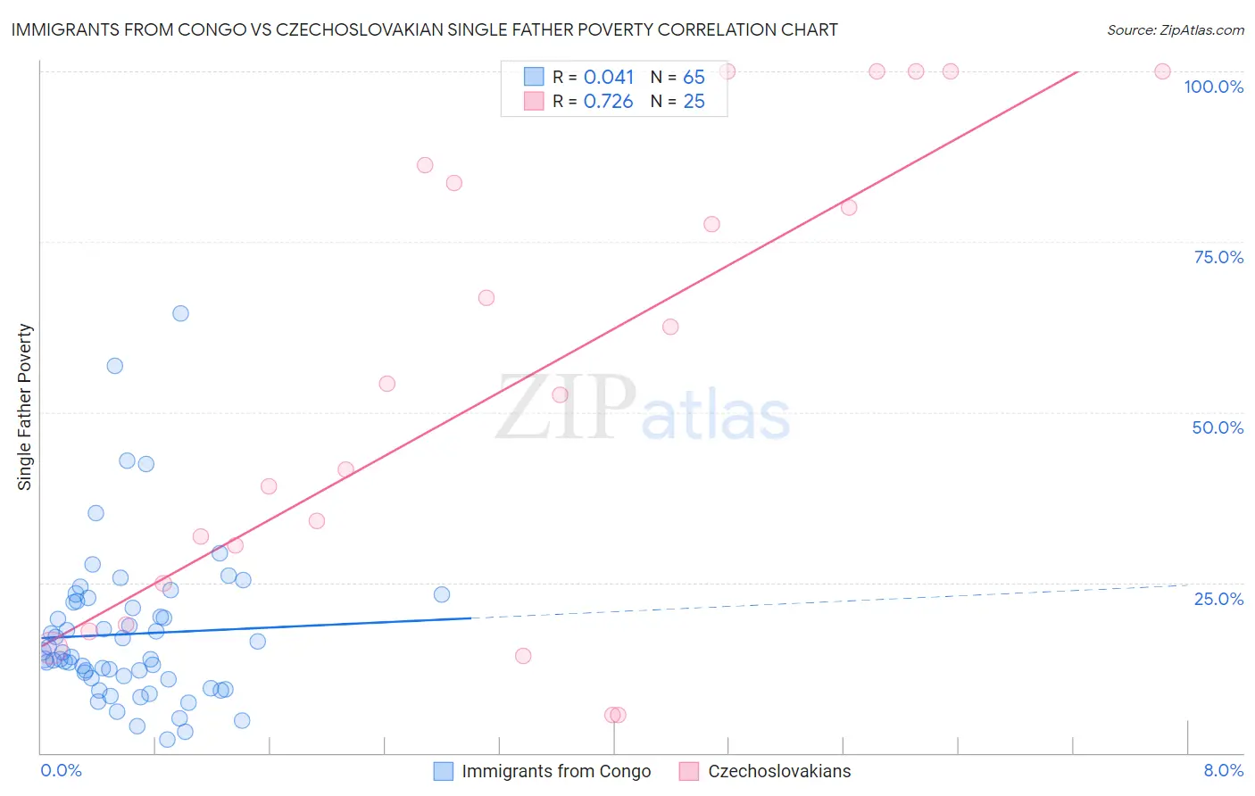 Immigrants from Congo vs Czechoslovakian Single Father Poverty
