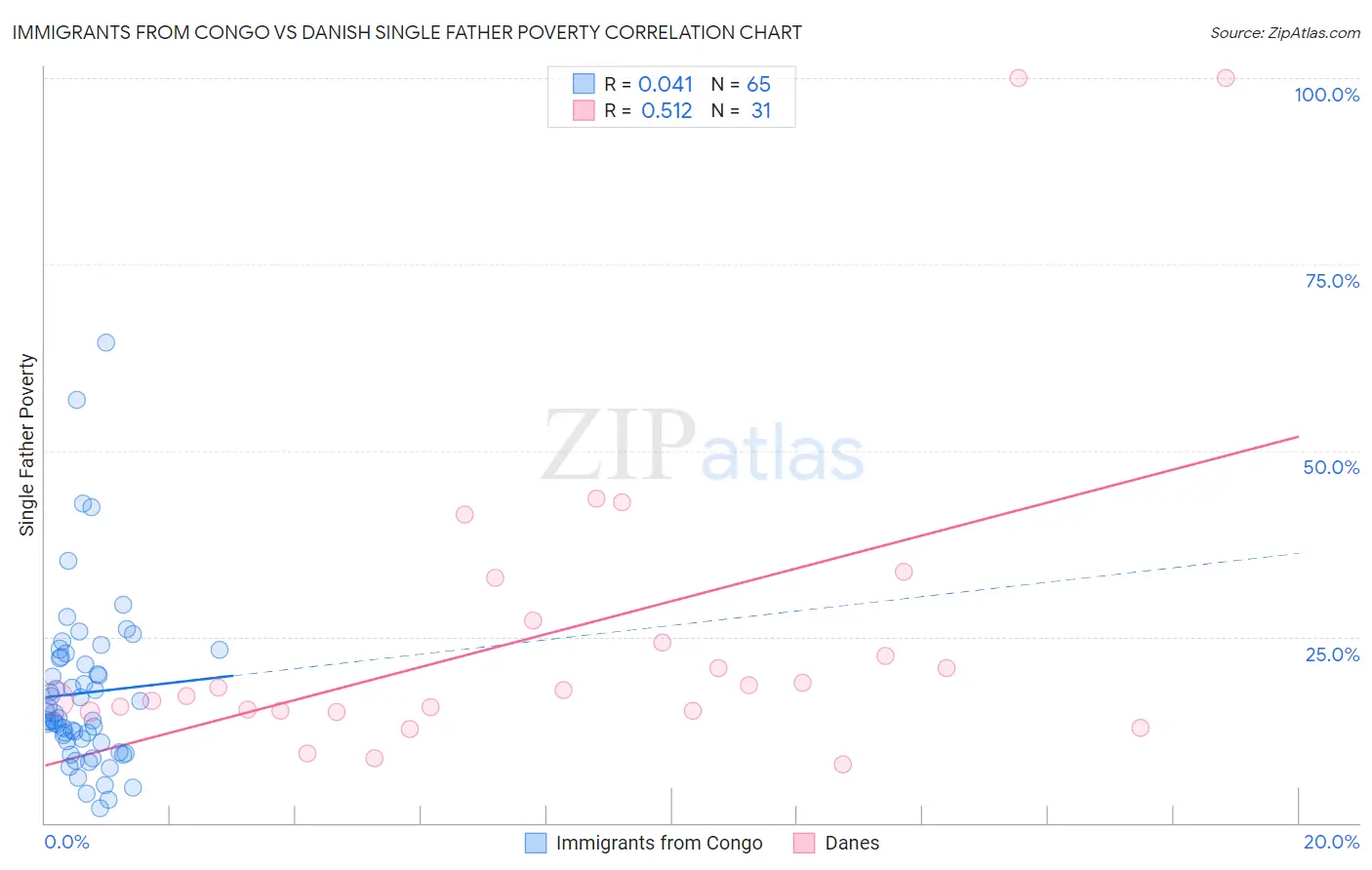 Immigrants from Congo vs Danish Single Father Poverty