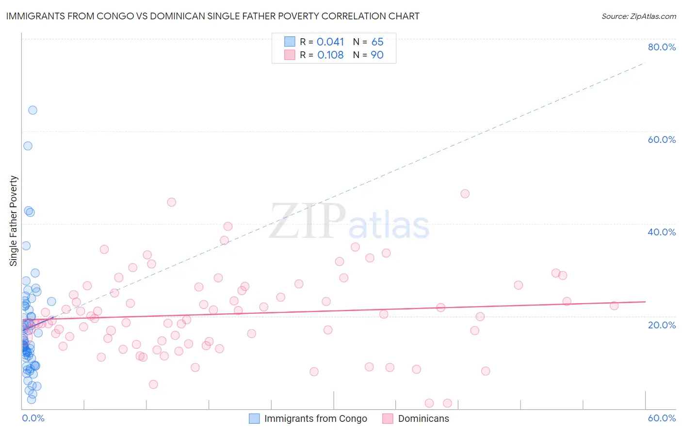 Immigrants from Congo vs Dominican Single Father Poverty