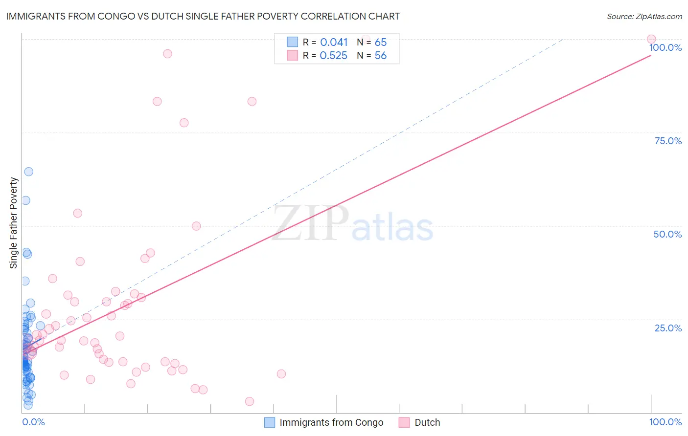 Immigrants from Congo vs Dutch Single Father Poverty