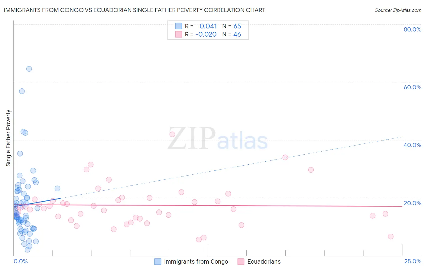 Immigrants from Congo vs Ecuadorian Single Father Poverty