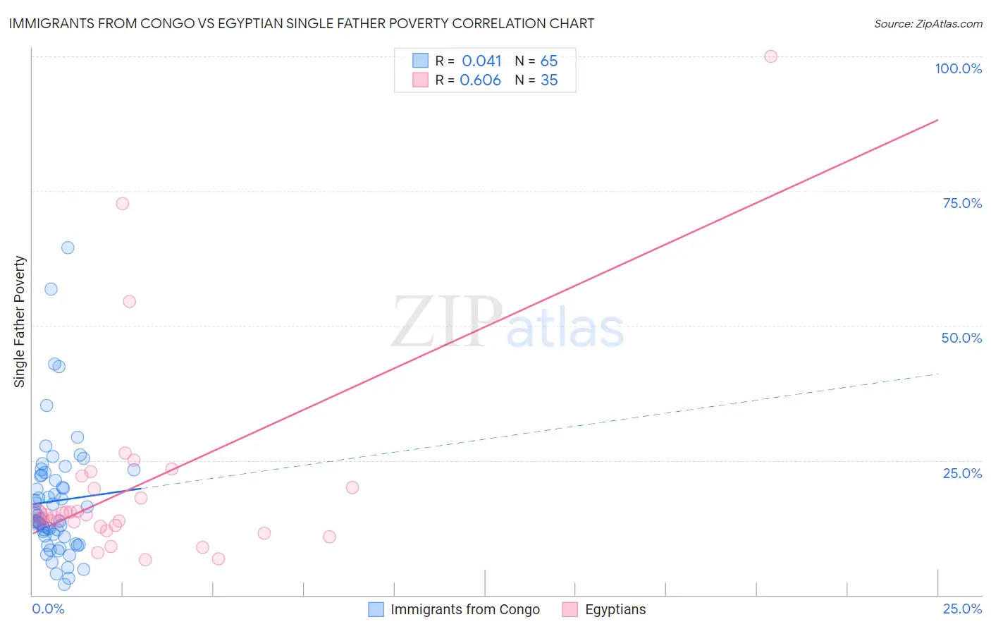 Immigrants from Congo vs Egyptian Single Father Poverty
