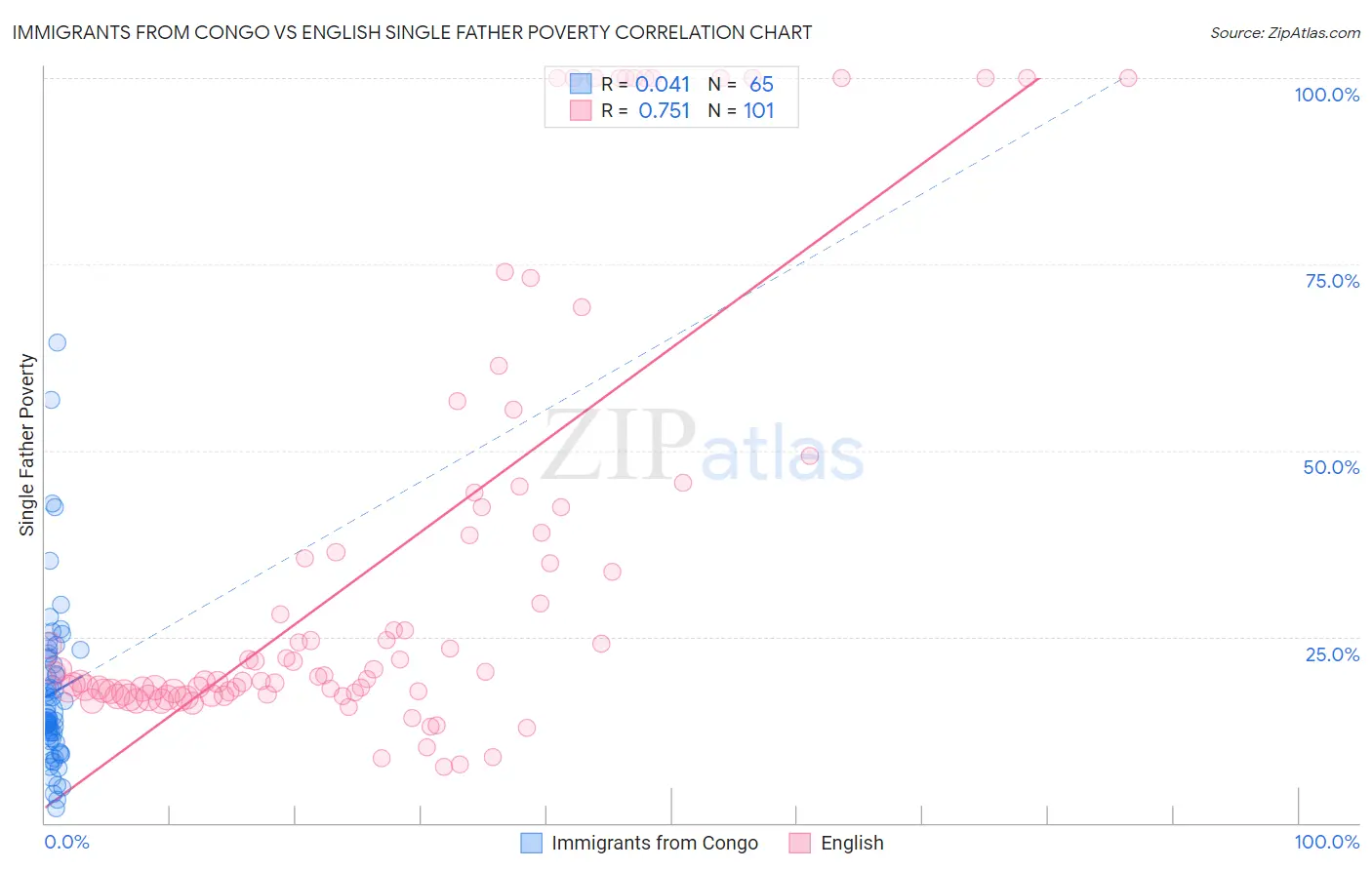 Immigrants from Congo vs English Single Father Poverty