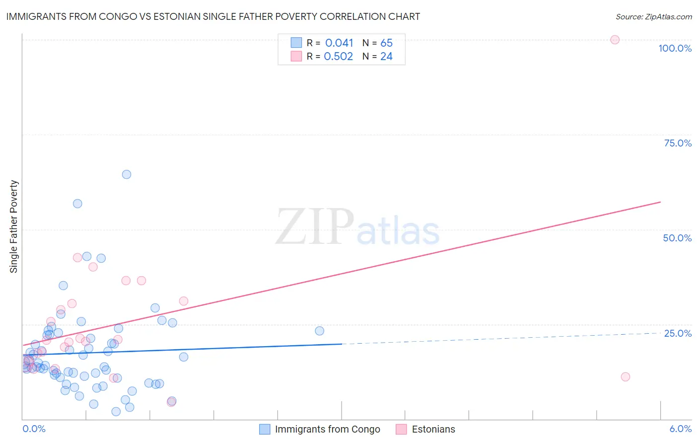 Immigrants from Congo vs Estonian Single Father Poverty