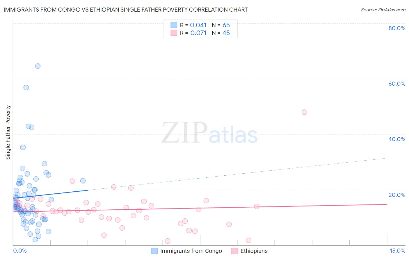 Immigrants from Congo vs Ethiopian Single Father Poverty