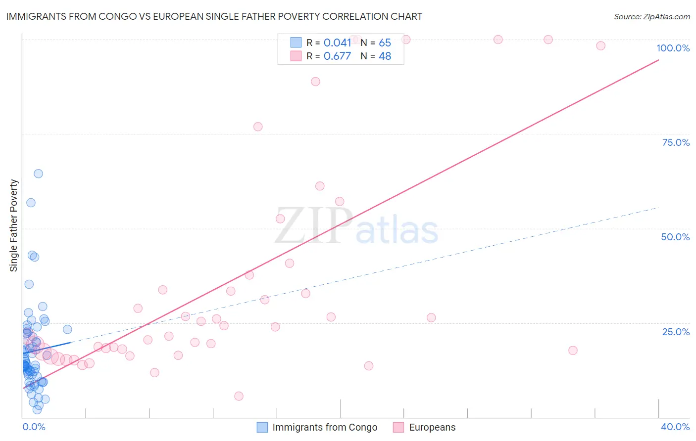 Immigrants from Congo vs European Single Father Poverty
