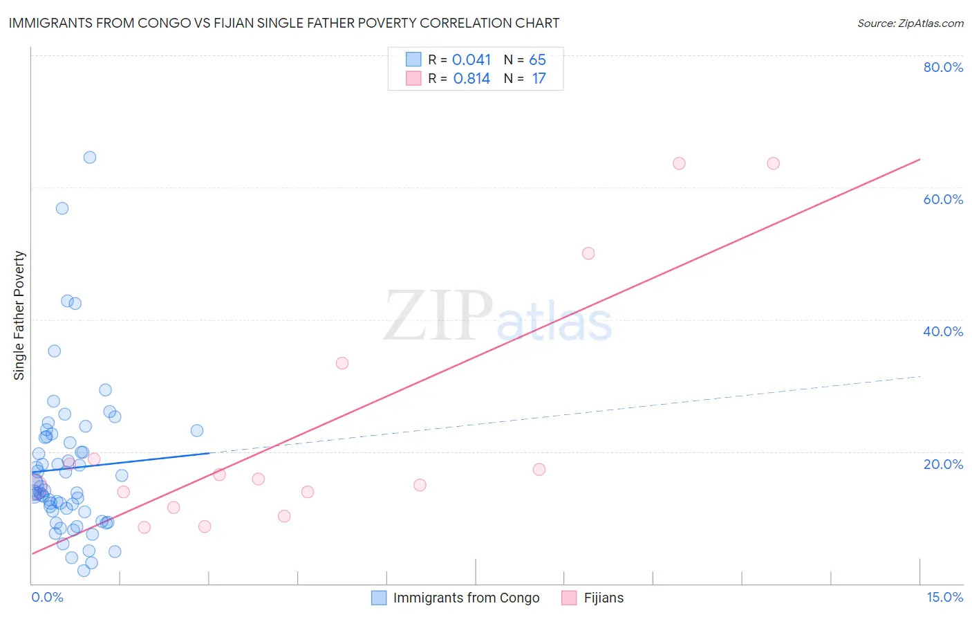 Immigrants from Congo vs Fijian Single Father Poverty