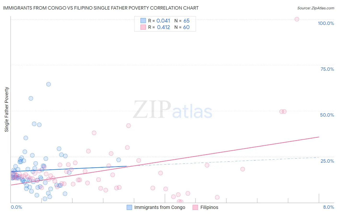 Immigrants from Congo vs Filipino Single Father Poverty