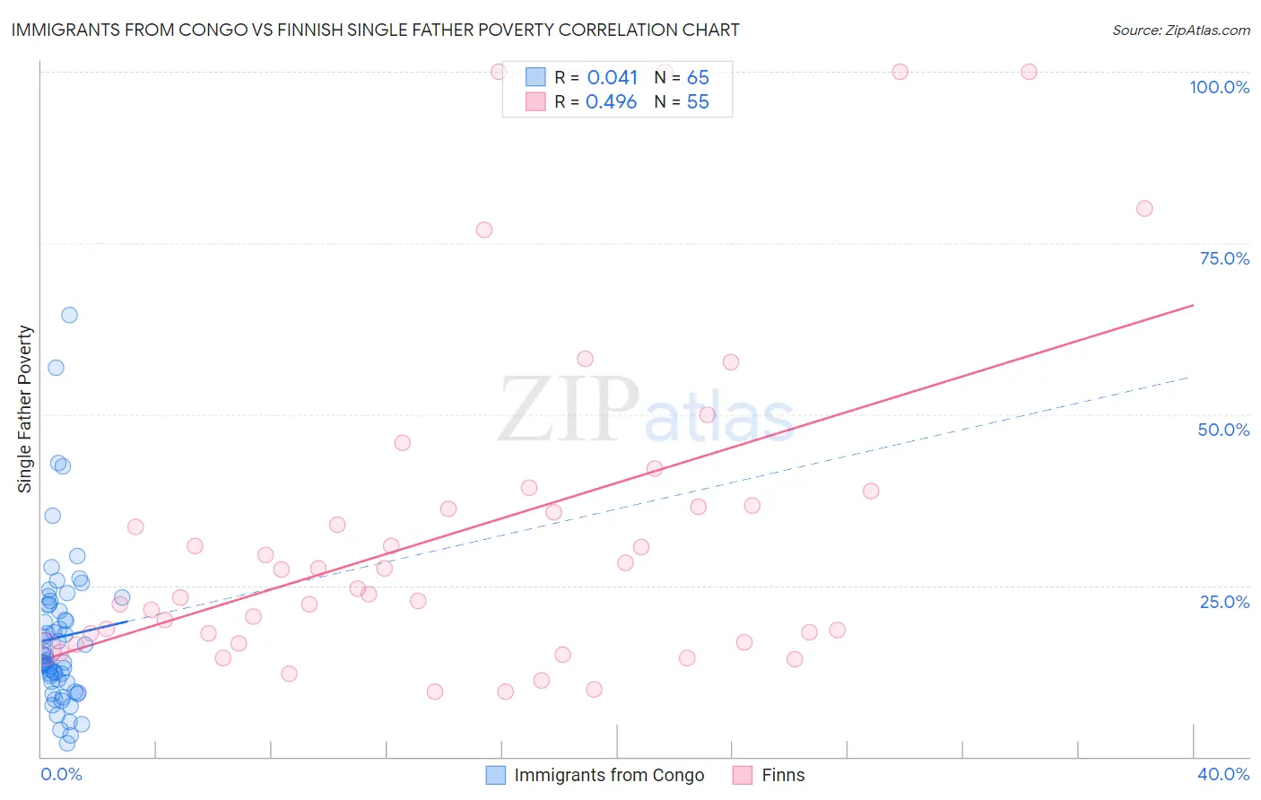Immigrants from Congo vs Finnish Single Father Poverty