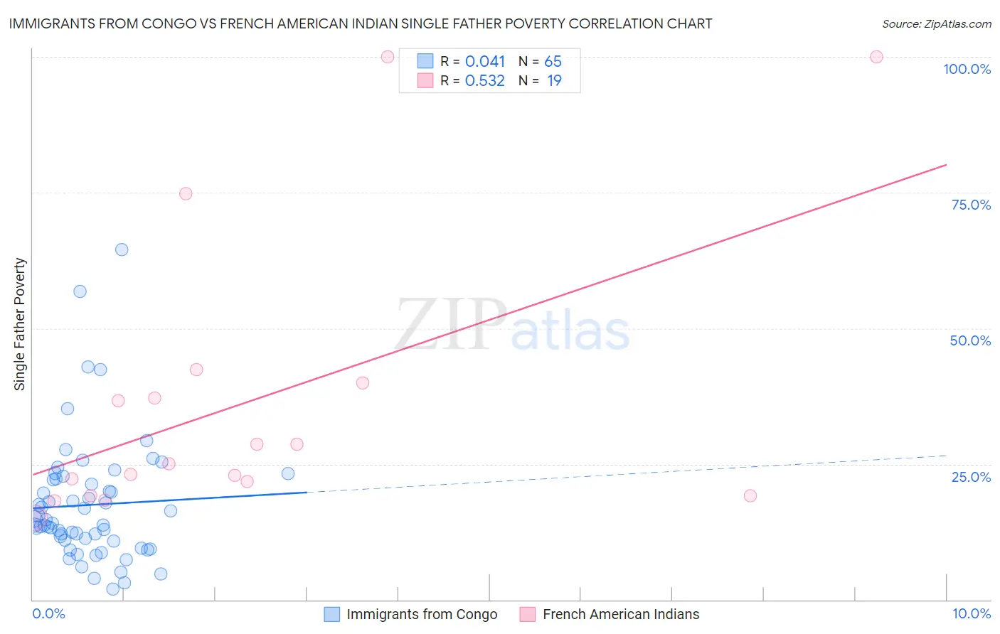 Immigrants from Congo vs French American Indian Single Father Poverty