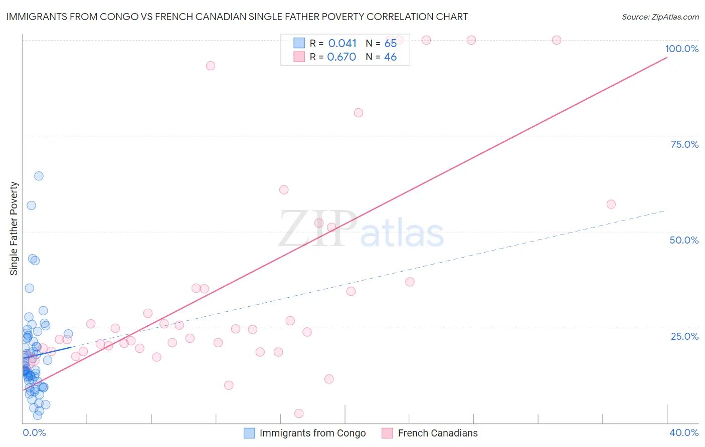 Immigrants from Congo vs French Canadian Single Father Poverty