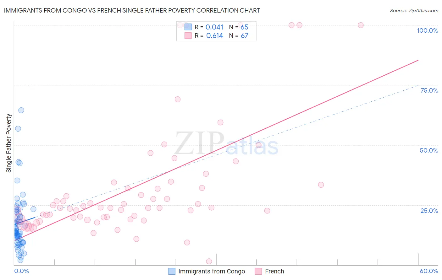 Immigrants from Congo vs French Single Father Poverty