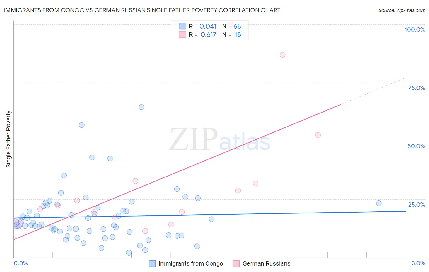 Immigrants from Congo vs German Russian Single Father Poverty