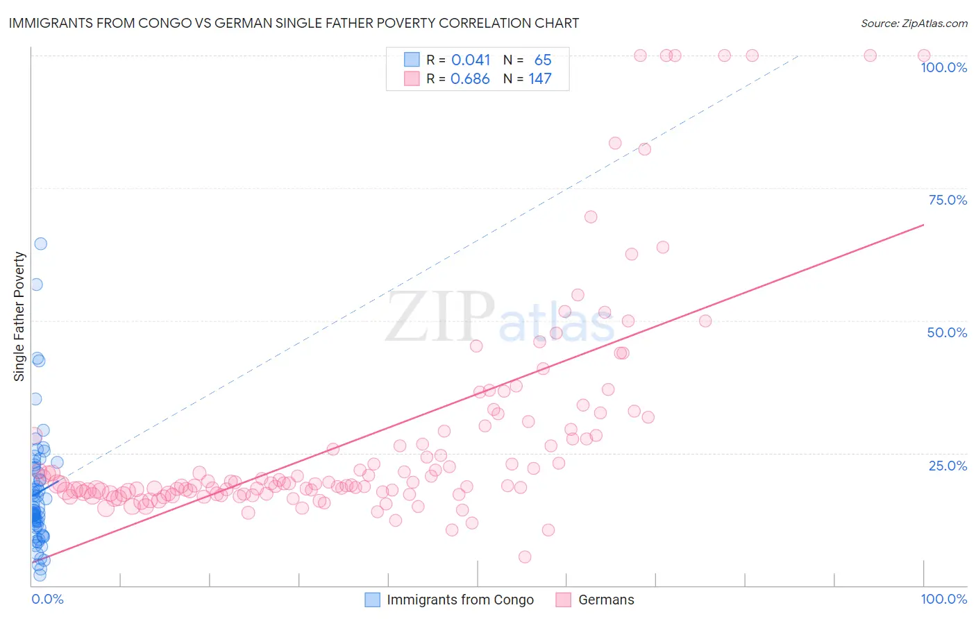 Immigrants from Congo vs German Single Father Poverty