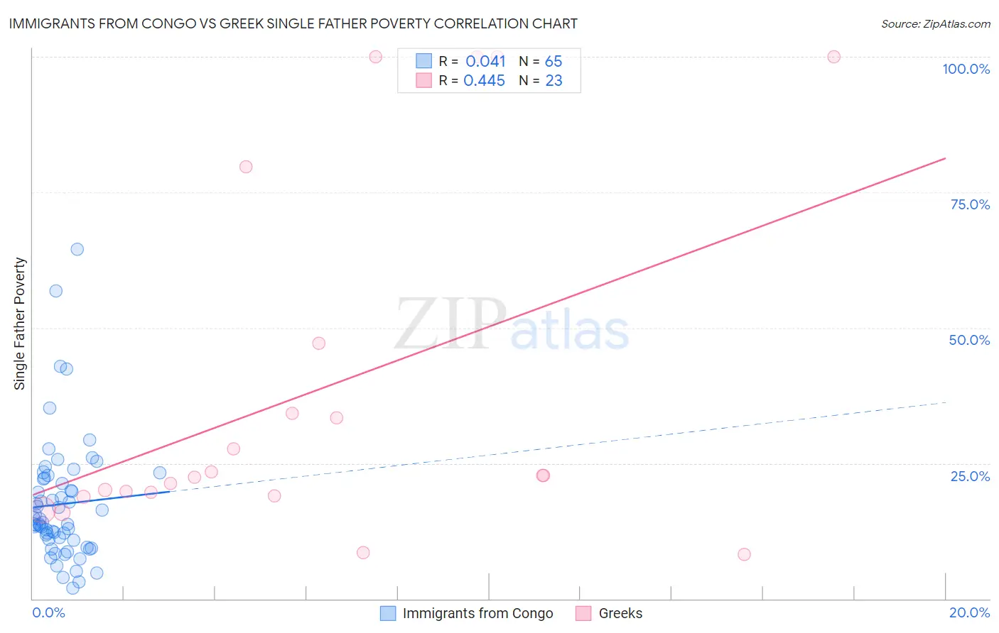 Immigrants from Congo vs Greek Single Father Poverty