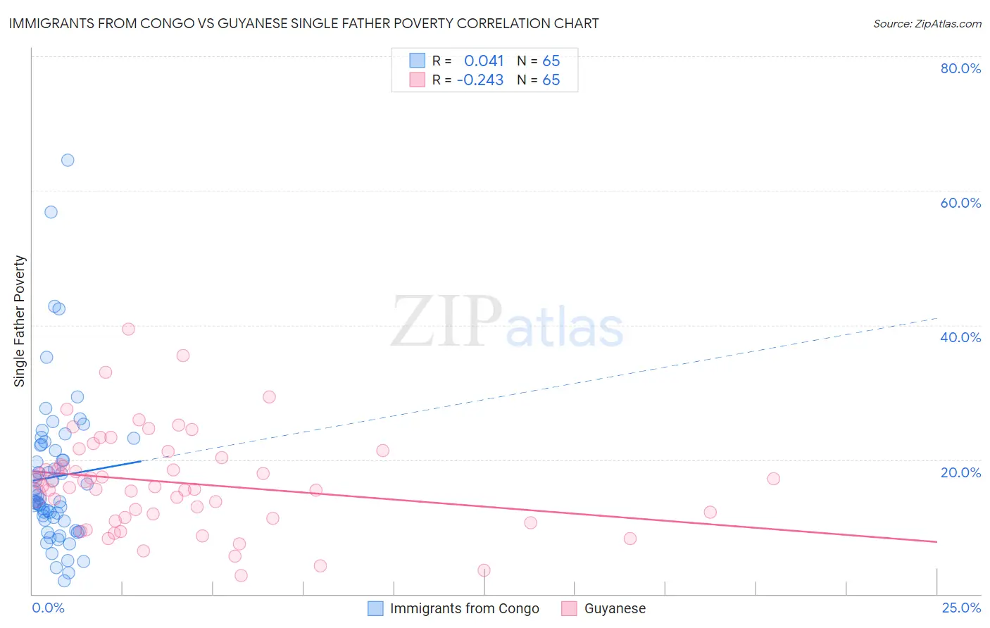 Immigrants from Congo vs Guyanese Single Father Poverty