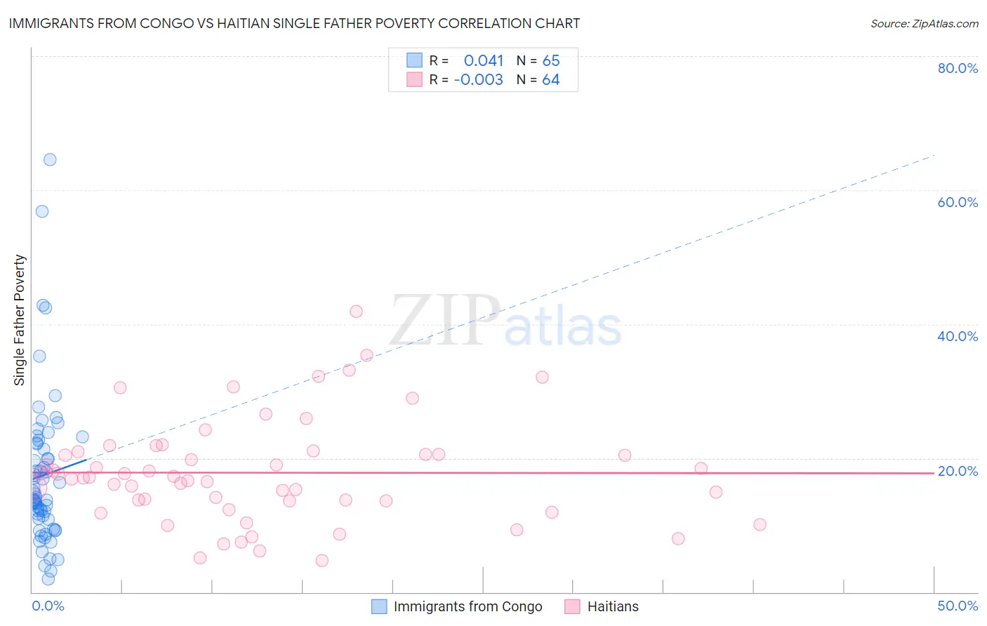 Immigrants from Congo vs Haitian Single Father Poverty
