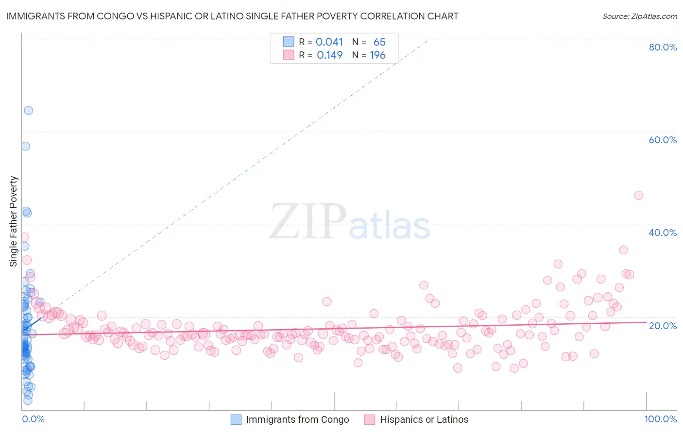 Immigrants from Congo vs Hispanic or Latino Single Father Poverty