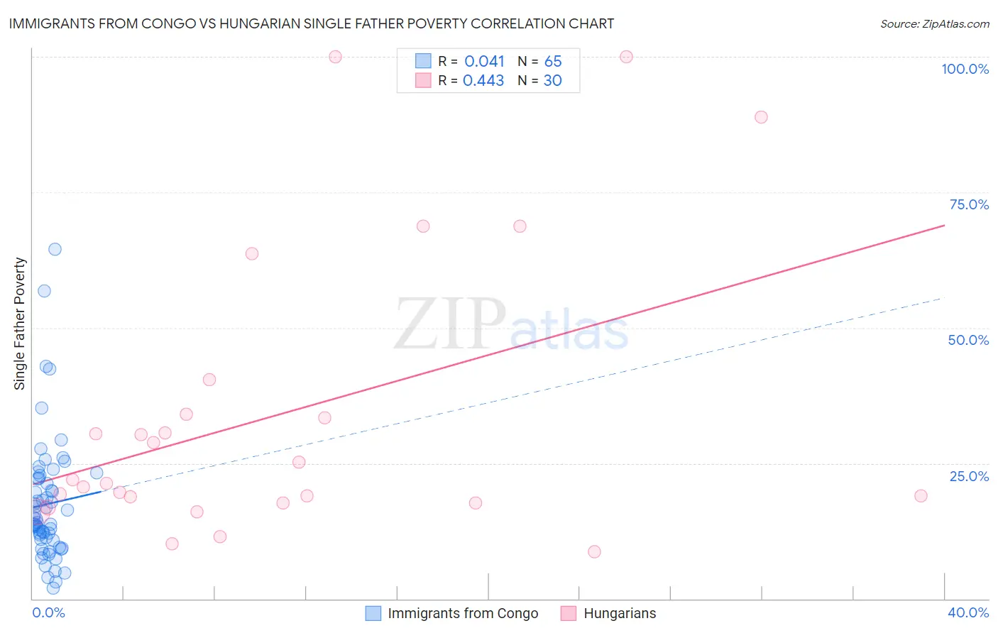 Immigrants from Congo vs Hungarian Single Father Poverty