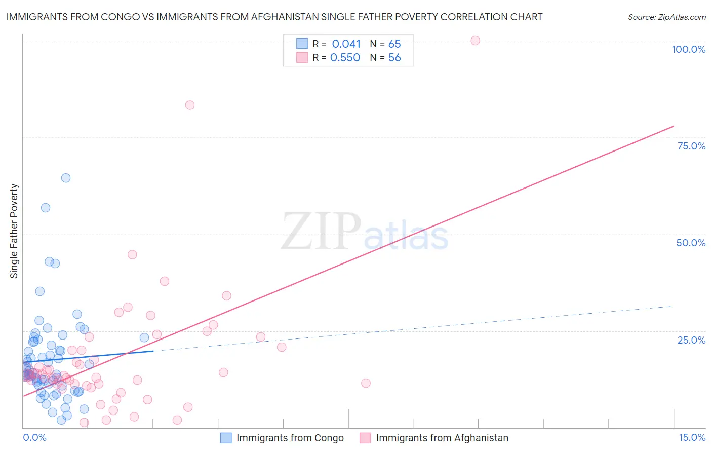Immigrants from Congo vs Immigrants from Afghanistan Single Father Poverty