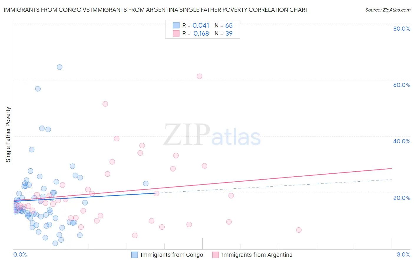 Immigrants from Congo vs Immigrants from Argentina Single Father Poverty