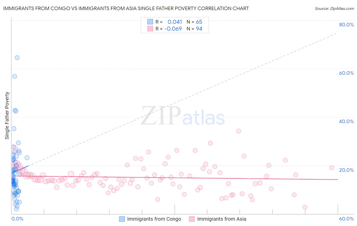 Immigrants from Congo vs Immigrants from Asia Single Father Poverty