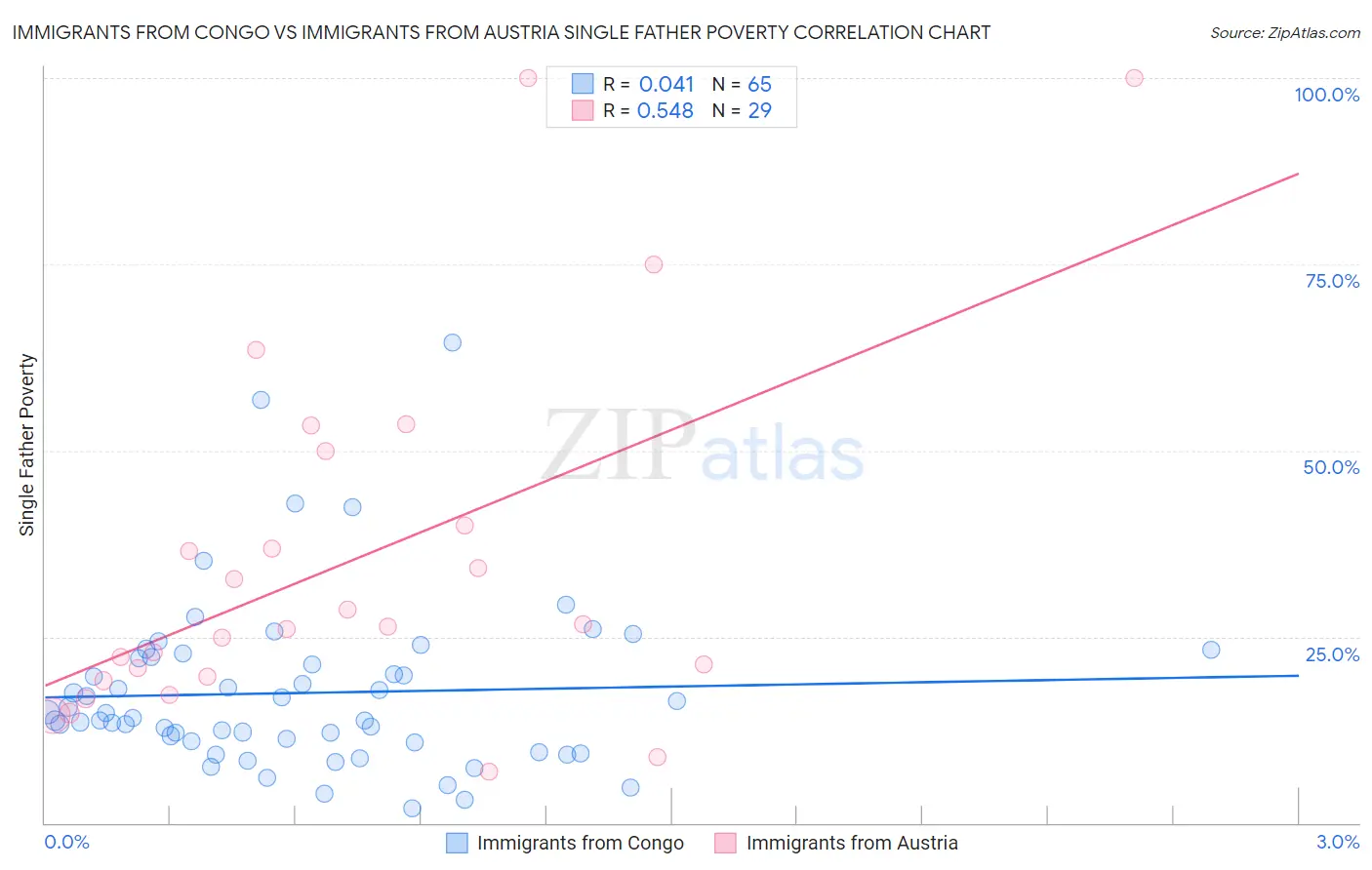 Immigrants from Congo vs Immigrants from Austria Single Father Poverty
