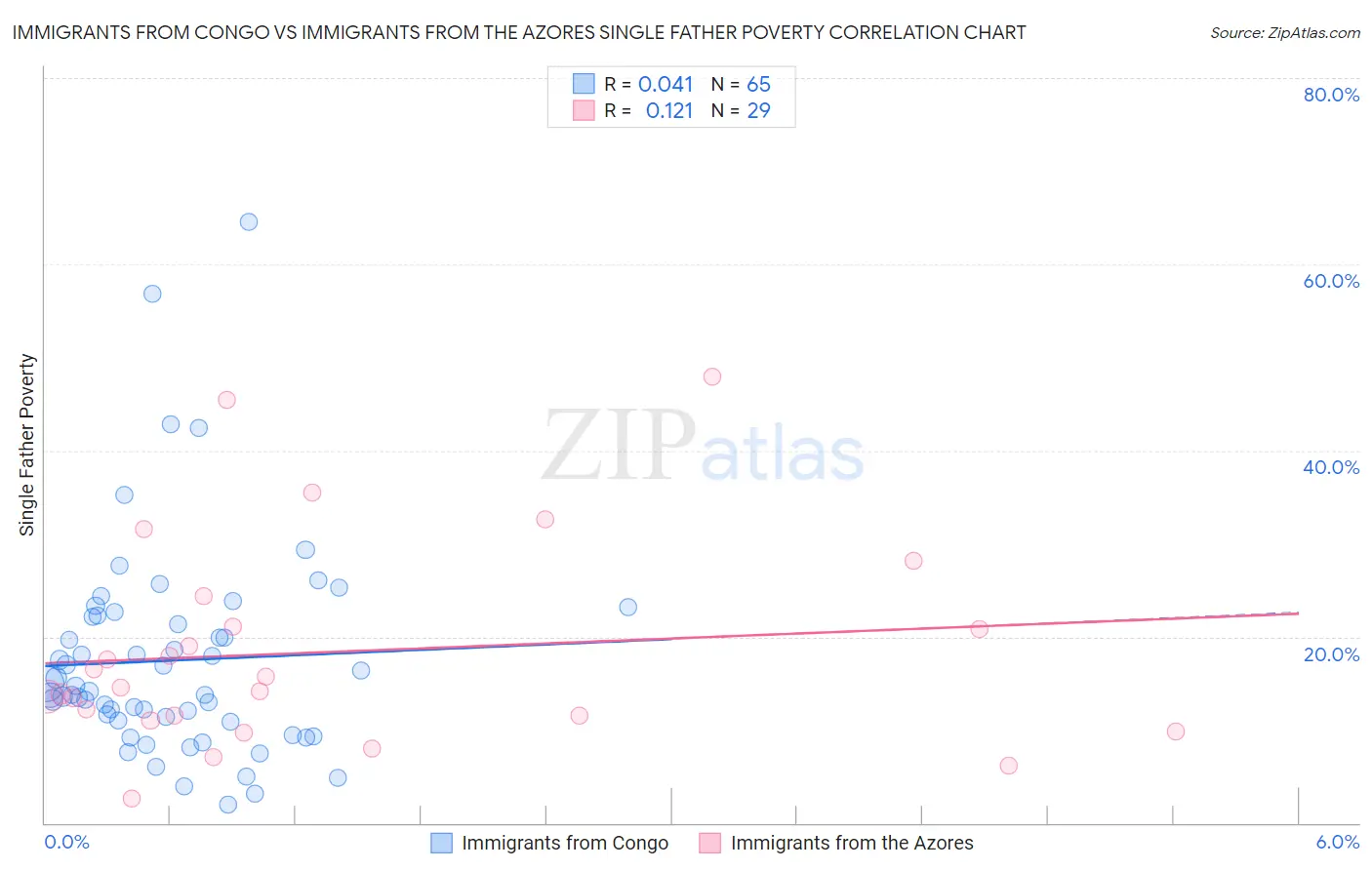 Immigrants from Congo vs Immigrants from the Azores Single Father Poverty