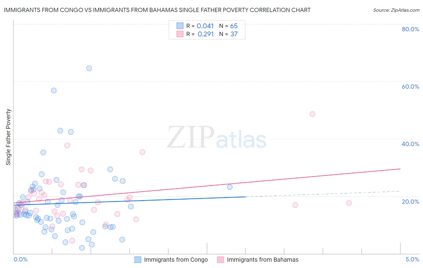 Immigrants from Congo vs Immigrants from Bahamas Single Father Poverty