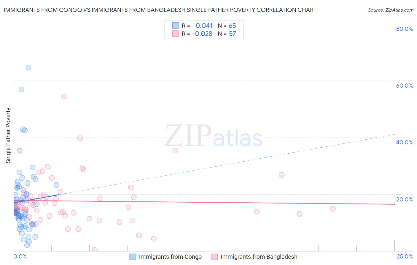 Immigrants from Congo vs Immigrants from Bangladesh Single Father Poverty