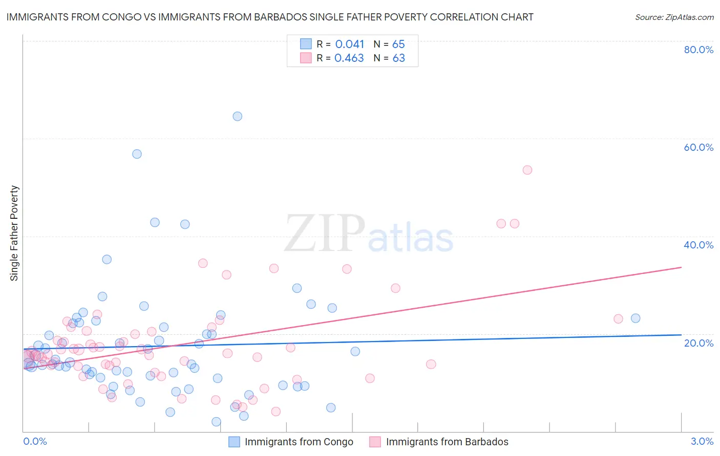 Immigrants from Congo vs Immigrants from Barbados Single Father Poverty