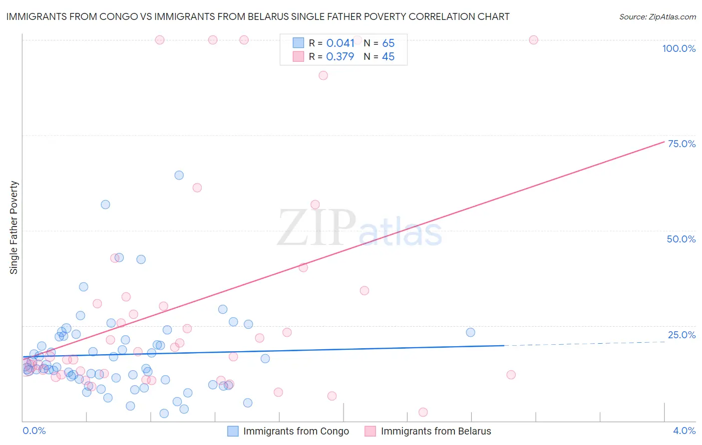 Immigrants from Congo vs Immigrants from Belarus Single Father Poverty