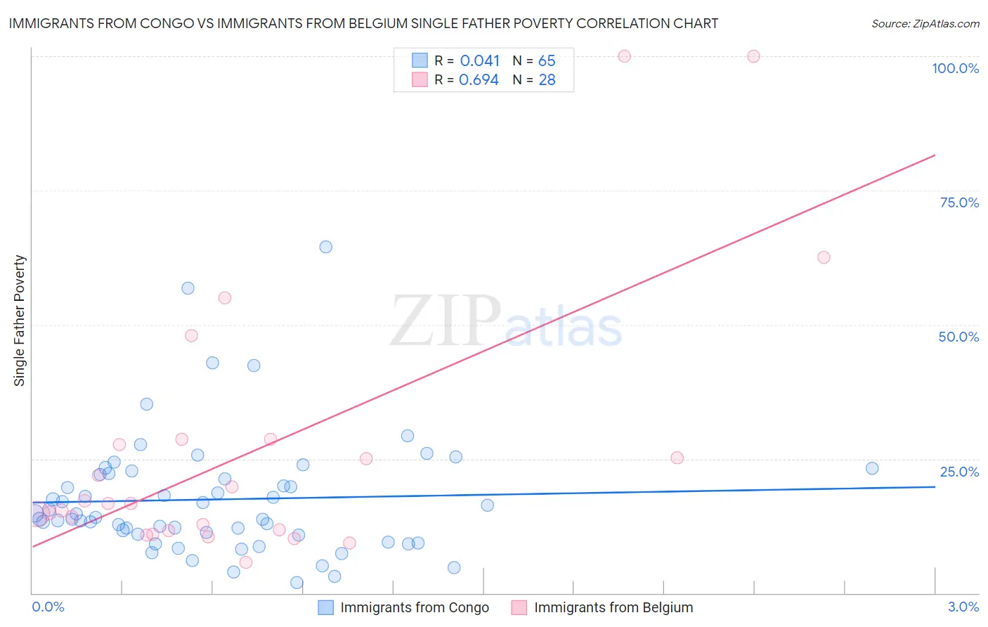 Immigrants from Congo vs Immigrants from Belgium Single Father Poverty