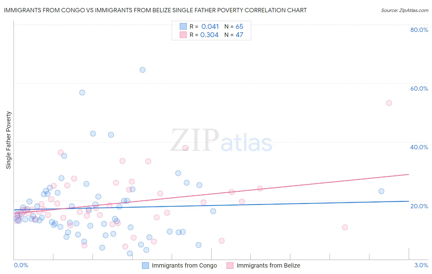 Immigrants from Congo vs Immigrants from Belize Single Father Poverty