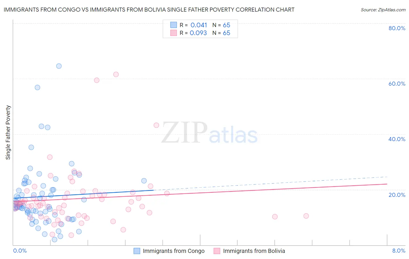 Immigrants from Congo vs Immigrants from Bolivia Single Father Poverty