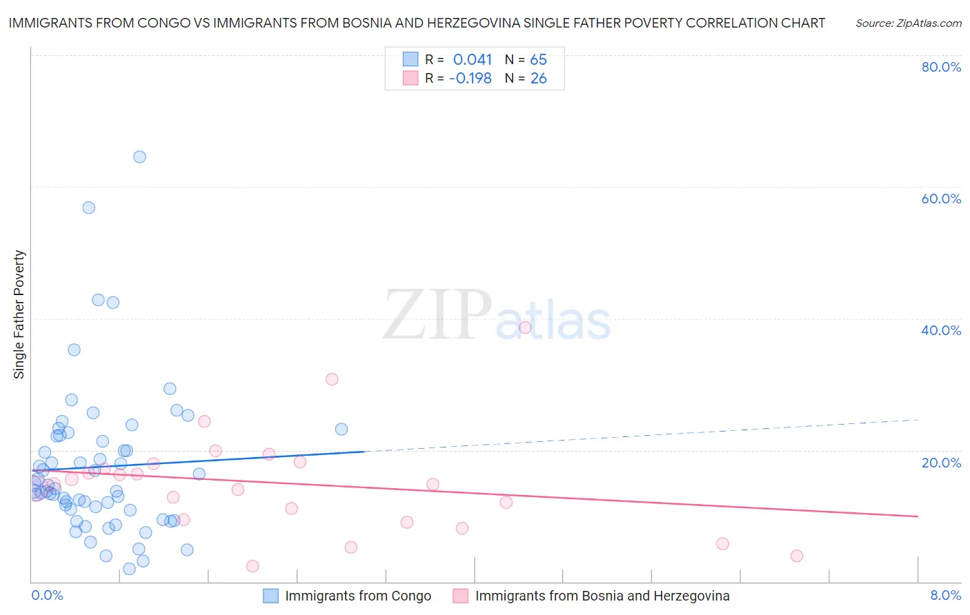 Immigrants from Congo vs Immigrants from Bosnia and Herzegovina Single Father Poverty
