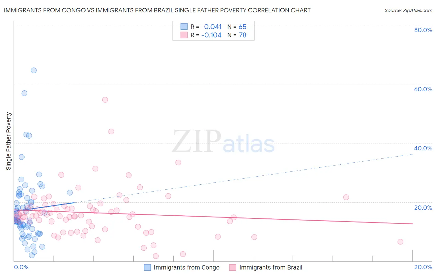 Immigrants from Congo vs Immigrants from Brazil Single Father Poverty