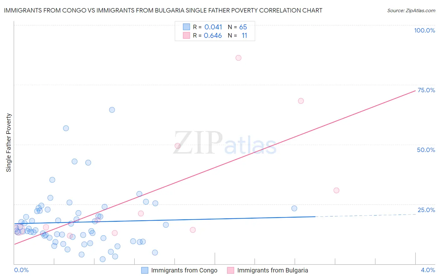 Immigrants from Congo vs Immigrants from Bulgaria Single Father Poverty