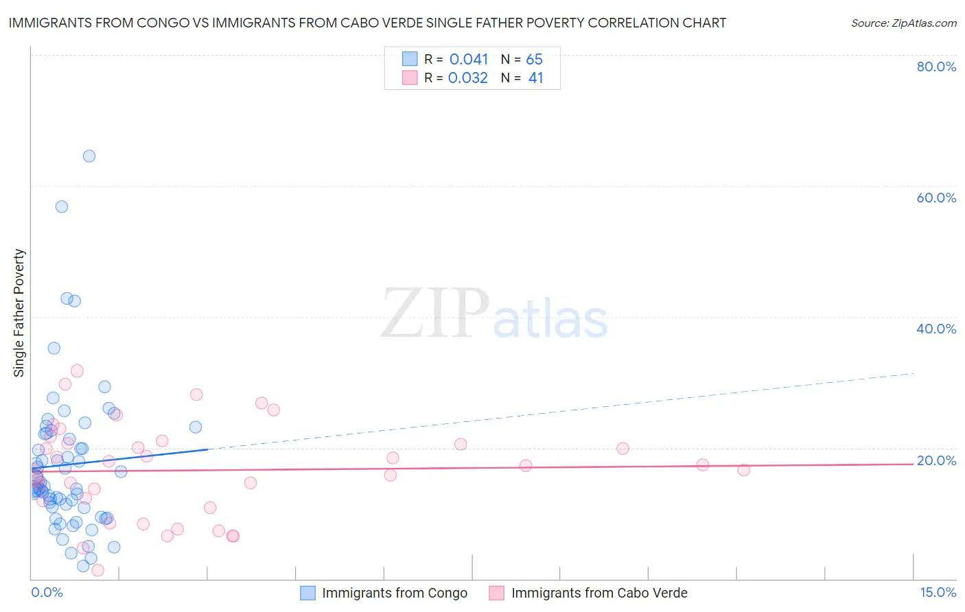 Immigrants from Congo vs Immigrants from Cabo Verde Single Father Poverty