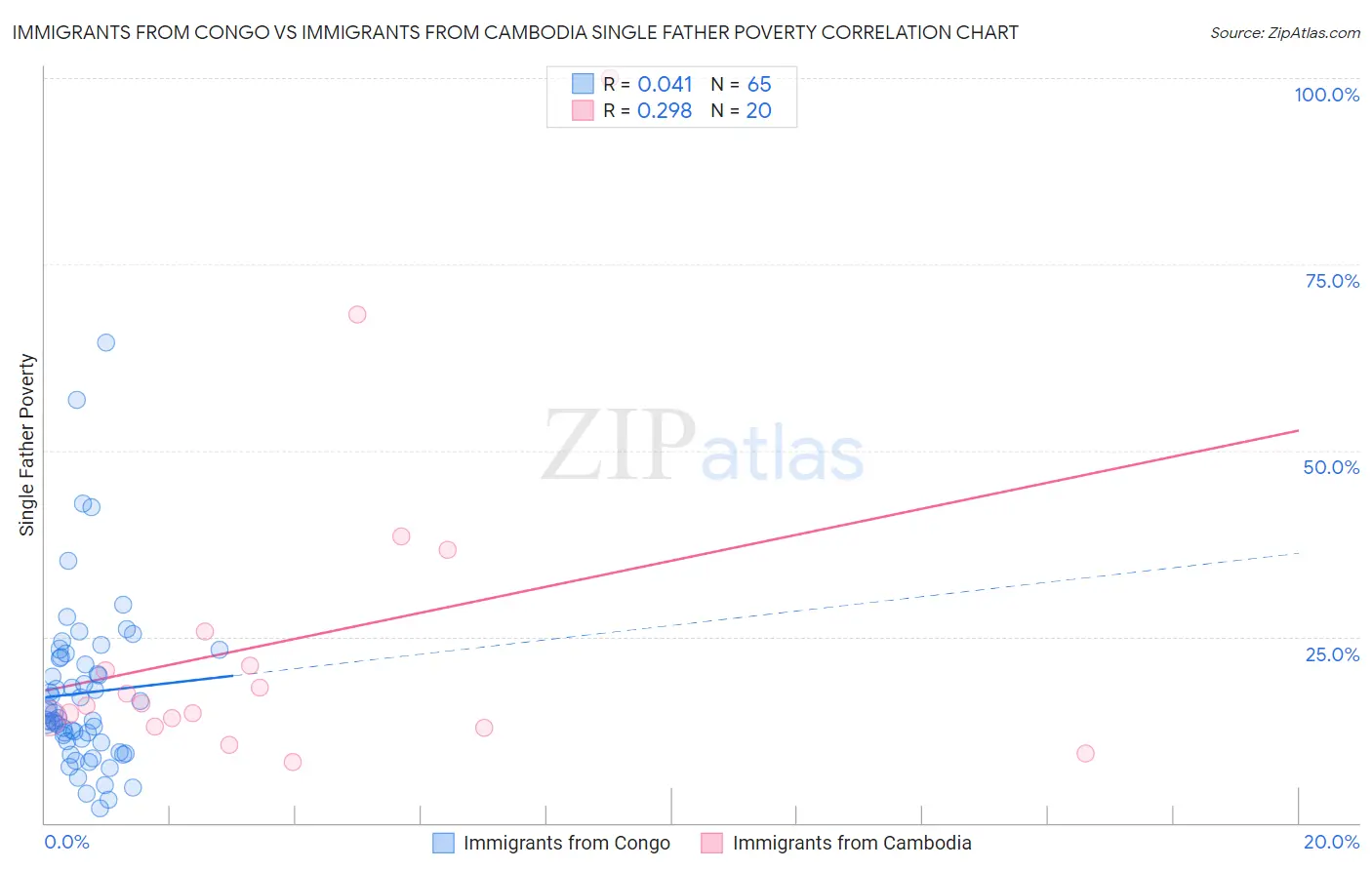 Immigrants from Congo vs Immigrants from Cambodia Single Father Poverty
