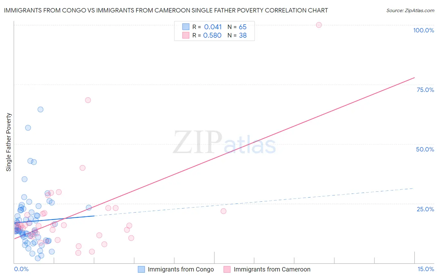 Immigrants from Congo vs Immigrants from Cameroon Single Father Poverty