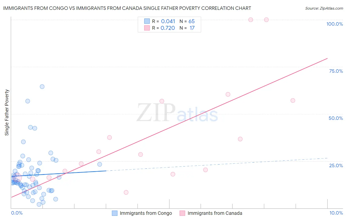 Immigrants from Congo vs Immigrants from Canada Single Father Poverty