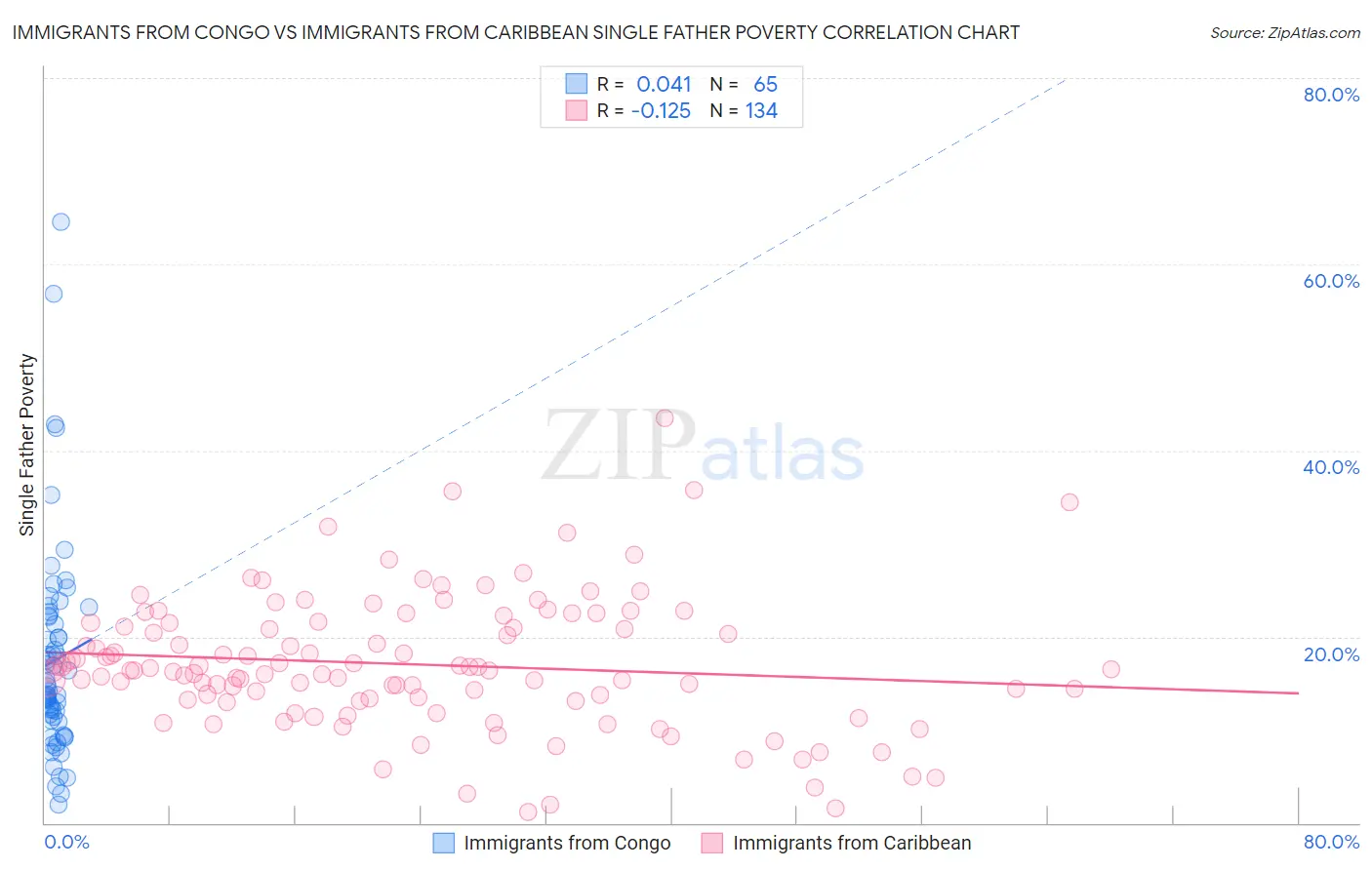 Immigrants from Congo vs Immigrants from Caribbean Single Father Poverty