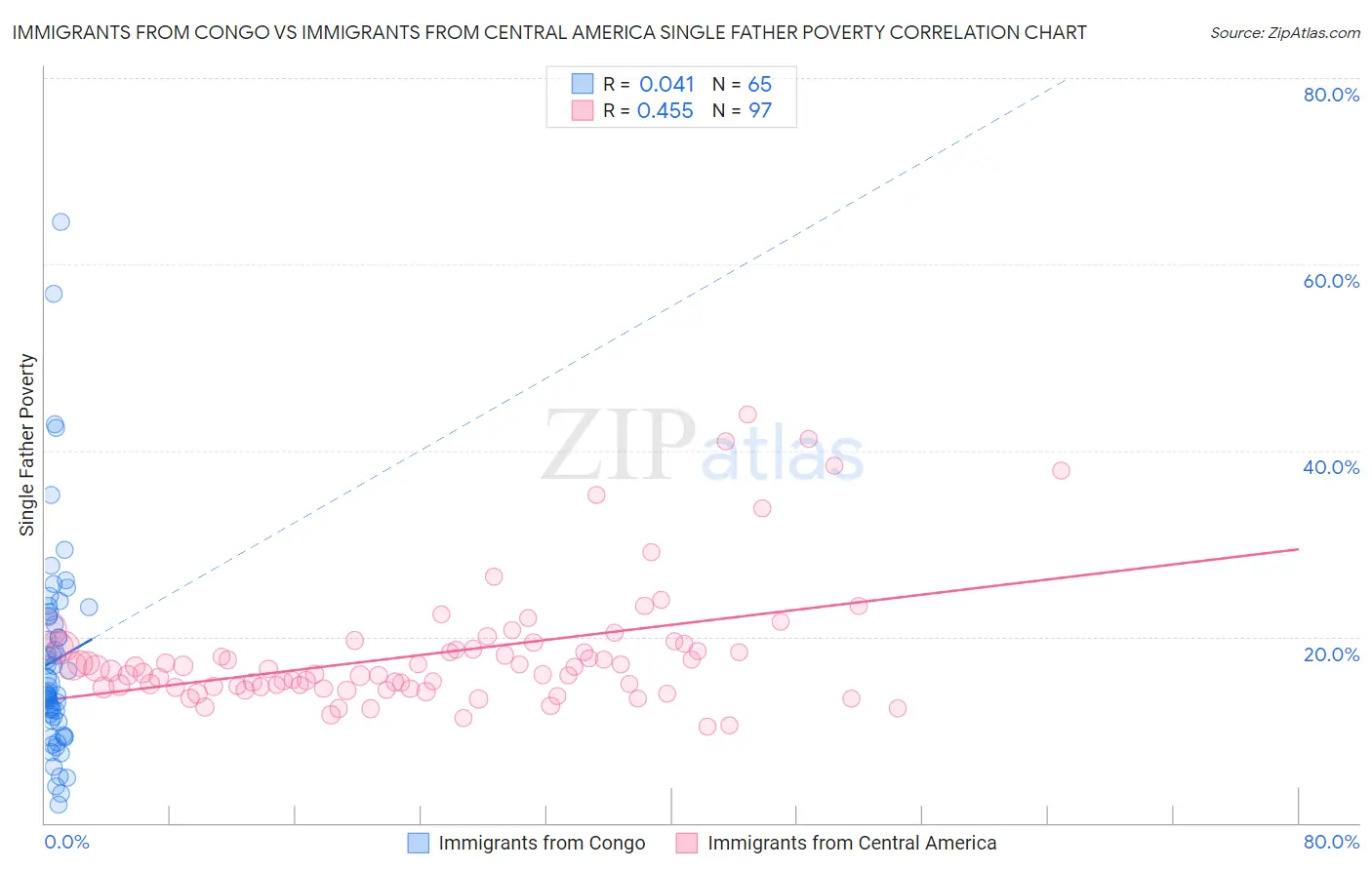 Immigrants from Congo vs Immigrants from Central America Single Father Poverty