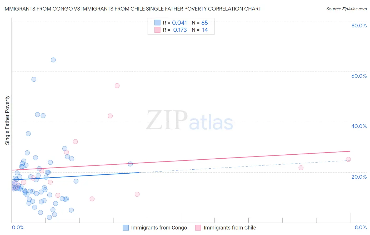 Immigrants from Congo vs Immigrants from Chile Single Father Poverty