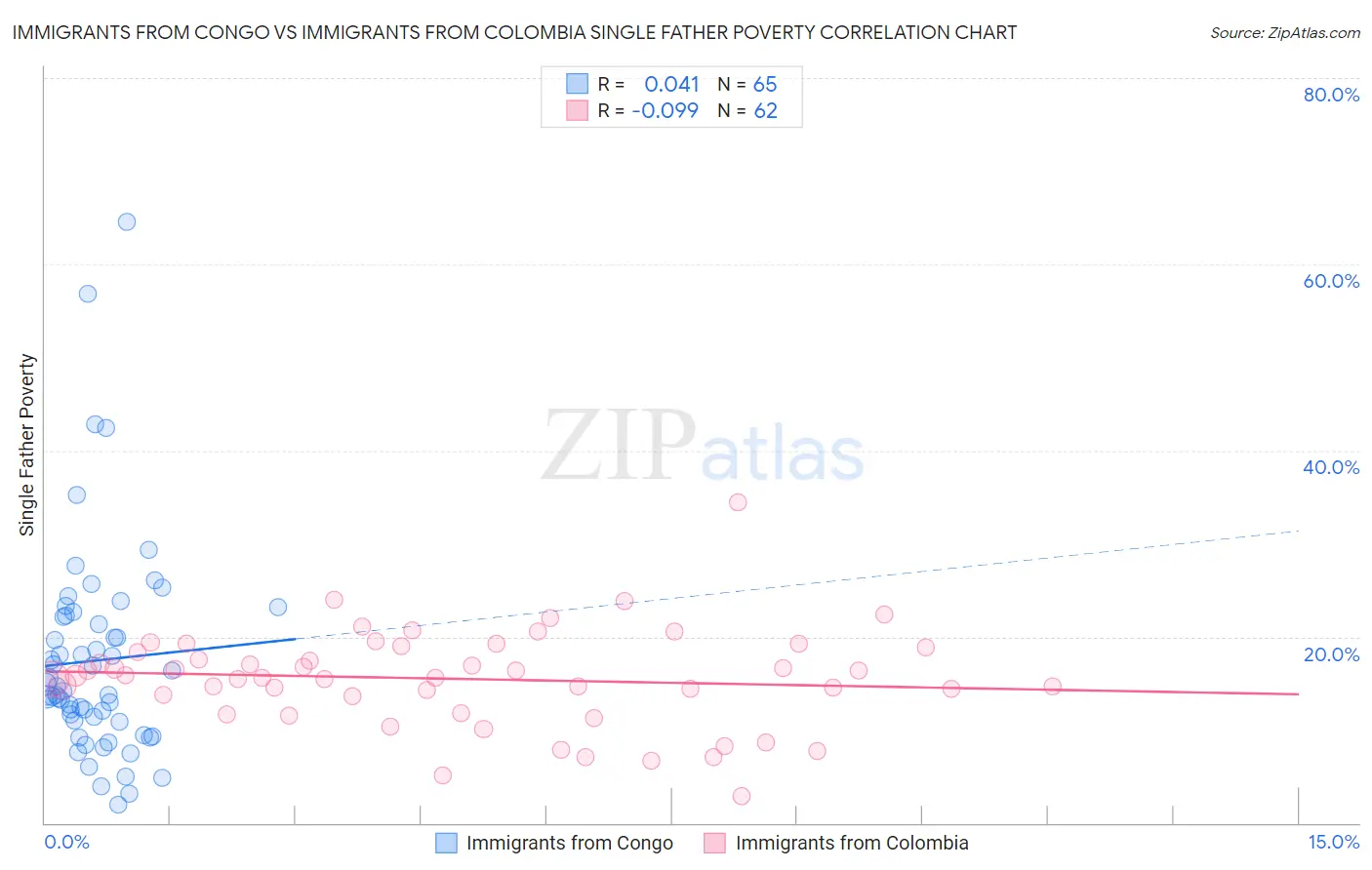 Immigrants from Congo vs Immigrants from Colombia Single Father Poverty