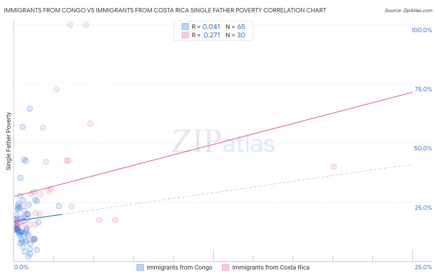 Immigrants from Congo vs Immigrants from Costa Rica Single Father Poverty