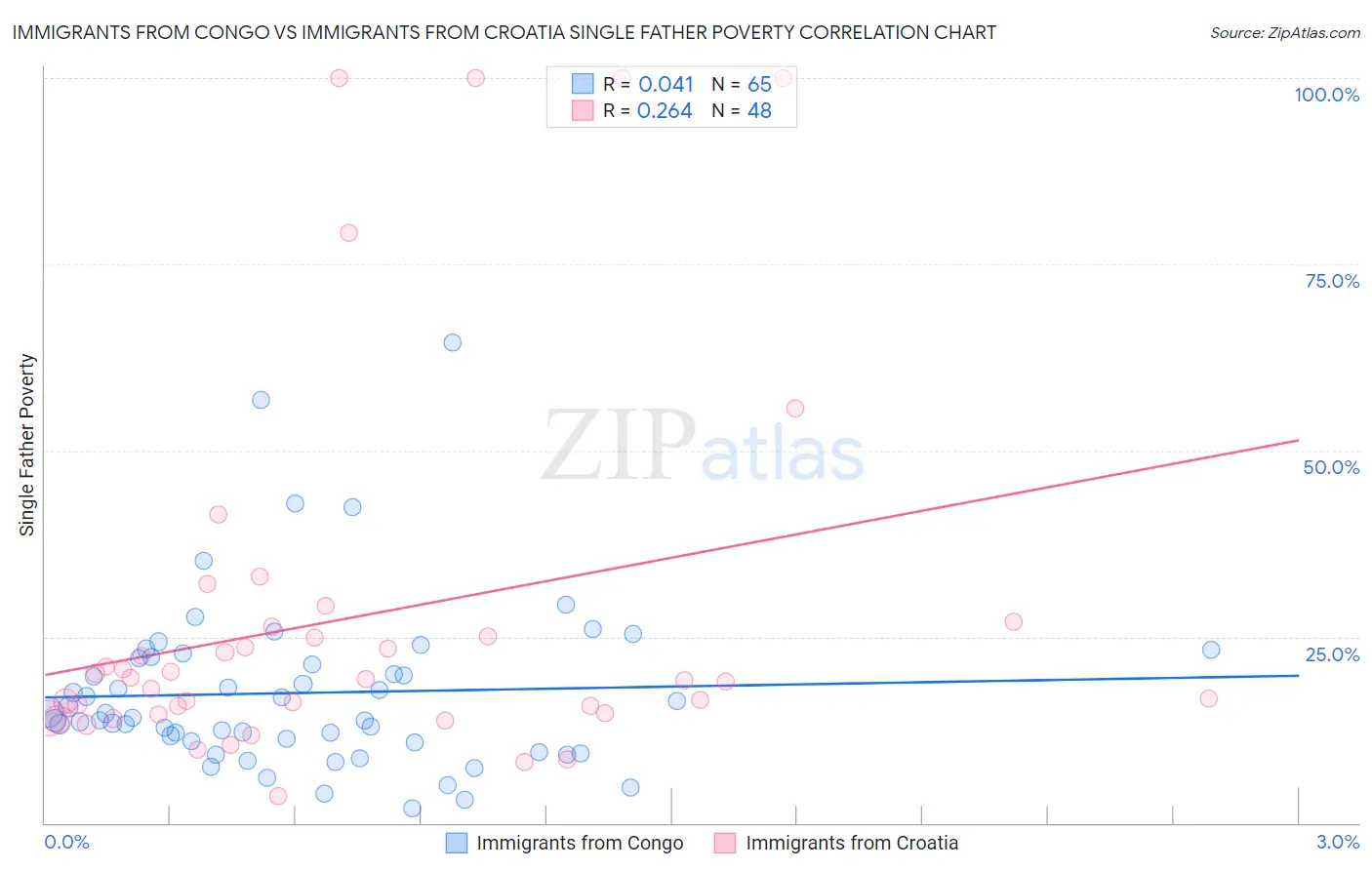 Immigrants from Congo vs Immigrants from Croatia Single Father Poverty